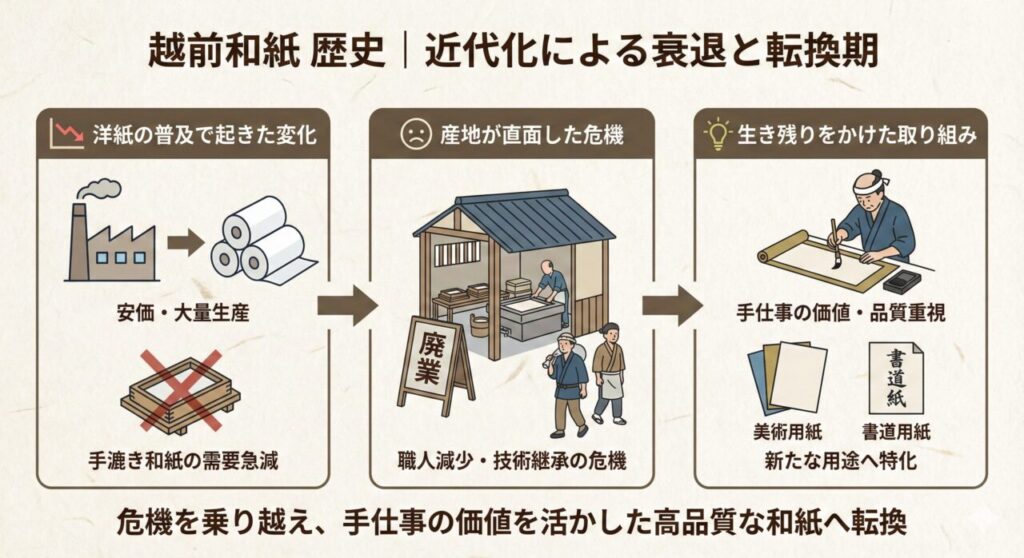 越前和紙 歴史|近代化による衰退と転換期