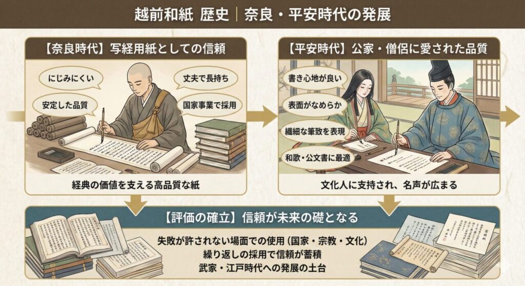 越前和紙 歴史|奈良・平安時代の発展