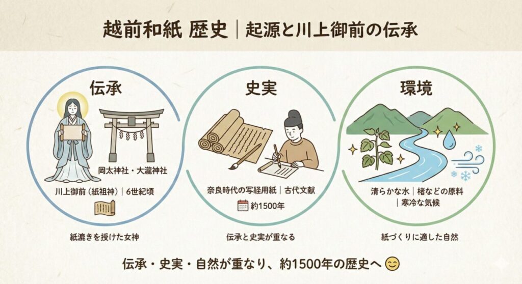 越前和紙 歴史|起源と川上御前の伝承