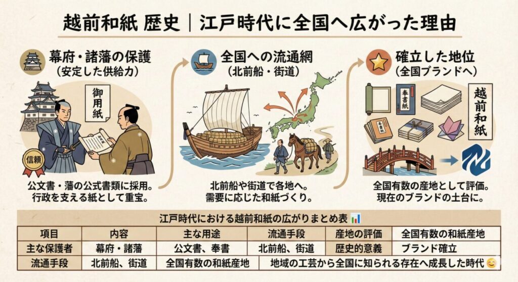 越前和紙 歴史|江戸時代に全国へ広がった理由
