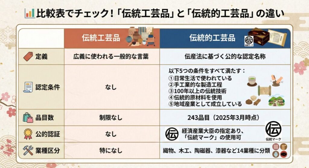 📊比較表でチェック！「伝統工芸品」と「伝統的工芸品」の違い