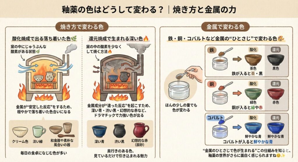 釉薬の色はどうして変わる？｜焼き方と金属の力