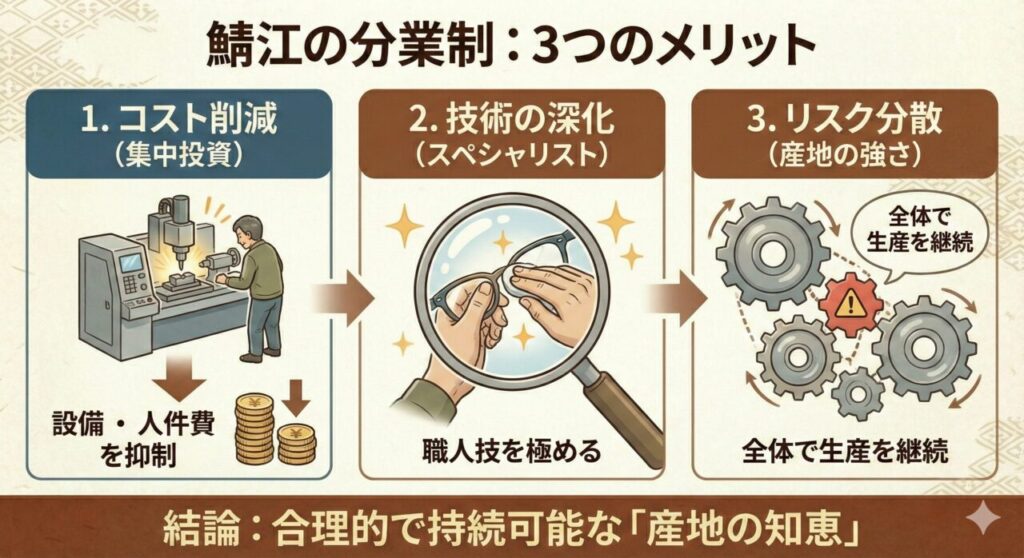 鯖江の眼鏡産業が分業制を採用するメリット