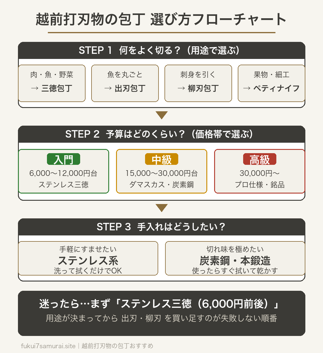 越前打刃物の包丁の選び方フローチャート。STEP1で用途(肉魚野菜なら三徳、魚を丸ごとなら出刃、刺身なら柳刃、果物や細工ならペティ)を決め、STEP2で予算(入門6千〜1.2万円台のステンレス三徳、中級1.5〜3万円台のダマスカス、高級3万円以上のプロ仕様)を選び、STEP3で手入れの手軽さから鋼材を選ぶ流れ
