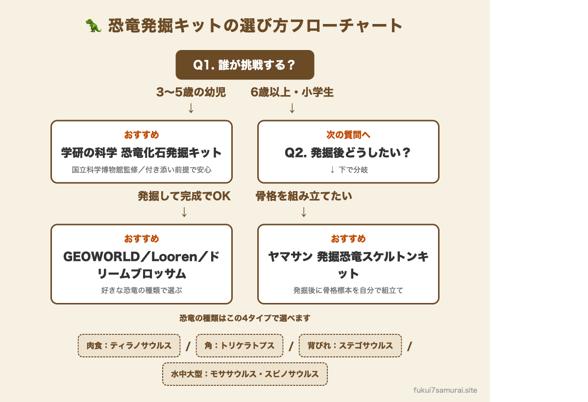 恐竜発掘キットの選び方フローチャート。幼児なら学研の科学、小学生で発掘のみなら好きな恐竜で選ぶ、骨格を組み立てたいならヤマサンのスケルトンキットがおすすめ