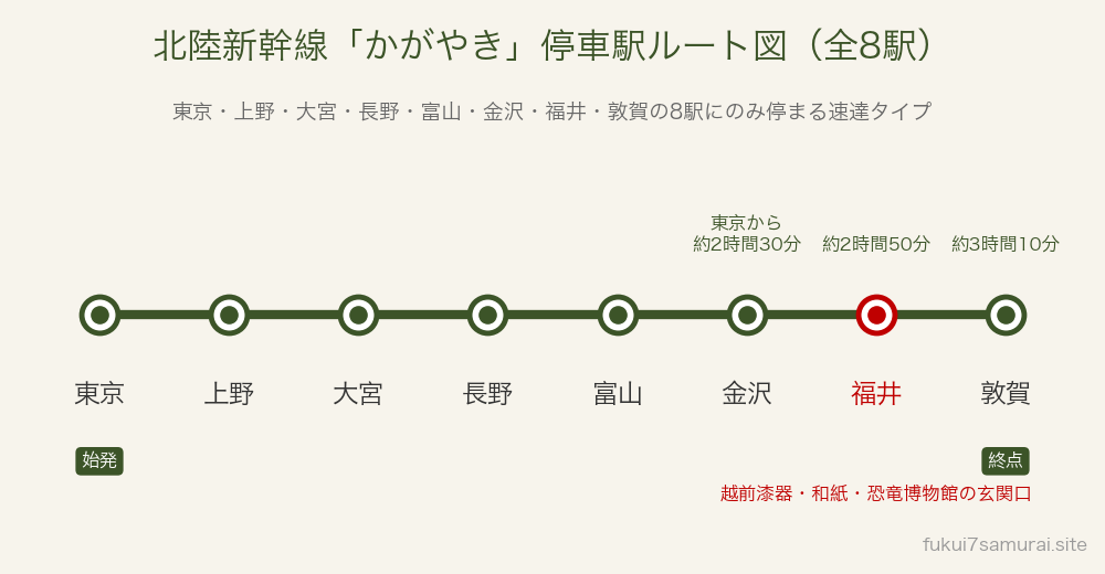 北陸新幹線かがやきの停車駅ルート図。東京・上野・大宮・長野・富山・金沢・福井・敦賀の8駅を結ぶ順番と、東京から金沢約2時間30分・福井約2時間50分・敦賀約3時間10分の所要時間を示した図解