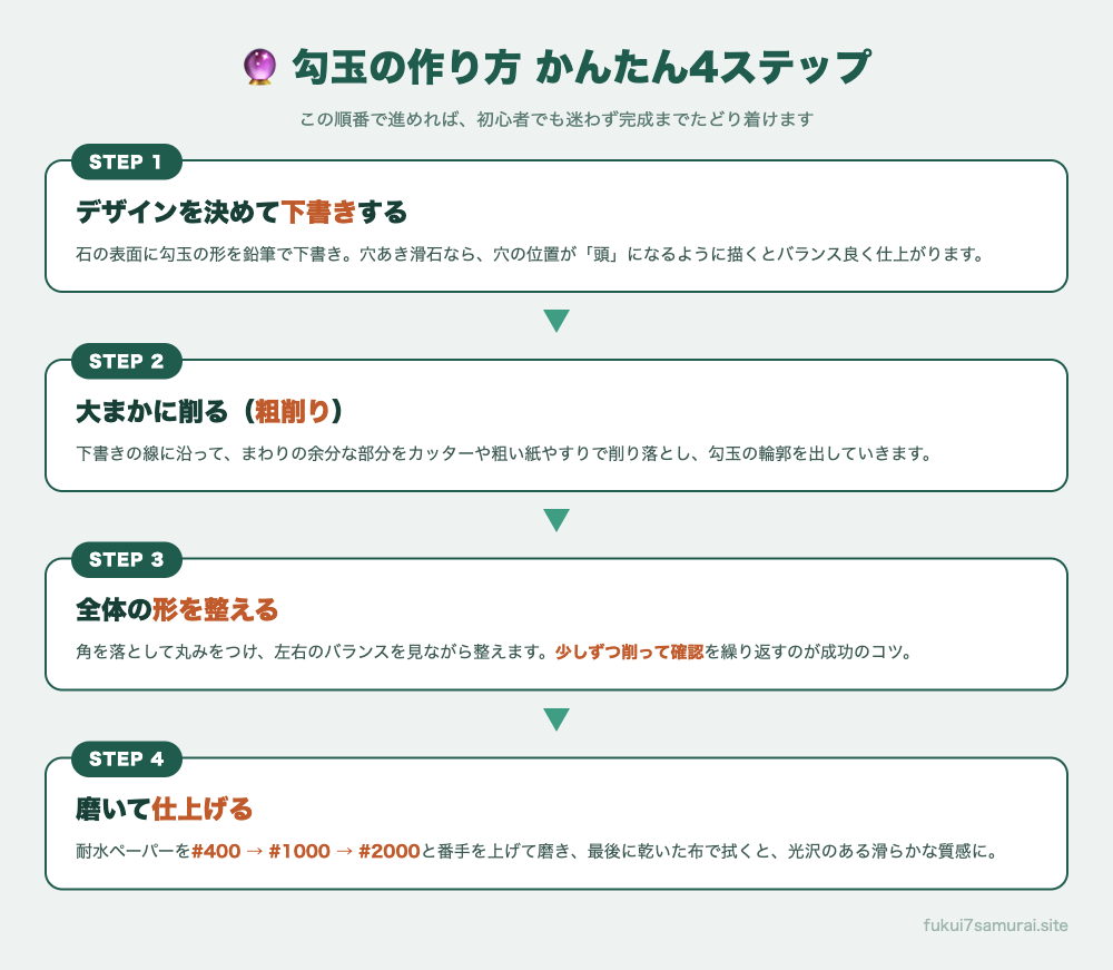 勾玉の作り方かんたん4ステップの図解。下書き→粗削り→形を整える→耐水ペーパーで磨いて仕上げるの手順をフローチャートで解説