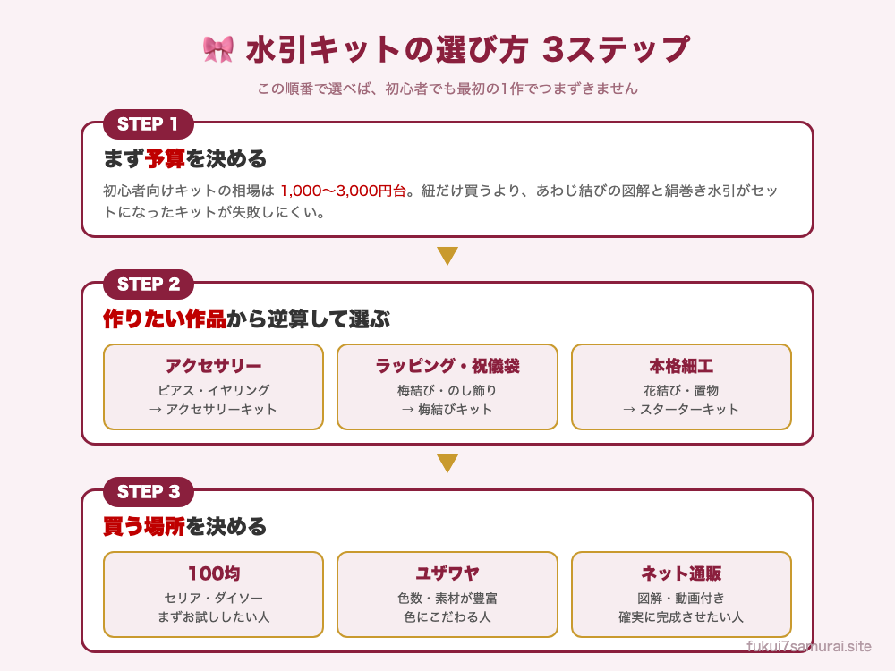 水引キットの選び方3ステップの図解。STEP1で予算1000〜3000円台を決め、STEP2で作りたい作品(アクセサリー・ラッピング・本格細工)から逆算し、STEP3で100均・ユザワヤ・ネット通販のどこで買うか決める流れ