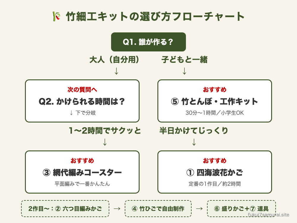 竹細工キットの選び方フローチャート。大人の自分用なら時間で網代編みコースターか四海波花かご、子どもと一緒なら竹とんぼ工作キットがおすすめ