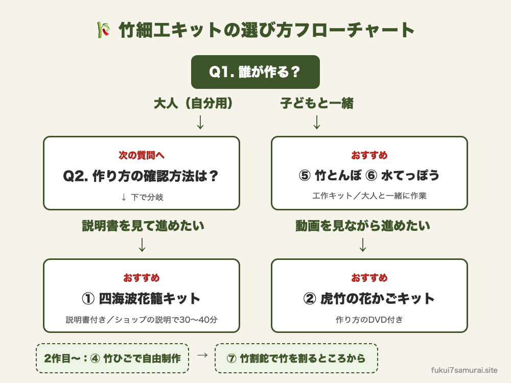竹細工キットの選び方フローチャート。大人の自分用は、説明書で進めるなら四海波花籠キット、動画を見ながら進めるなら虎竹の花かごキット。子どもと一緒なら竹とんぼや水てっぽうの工作キットがおすすめ