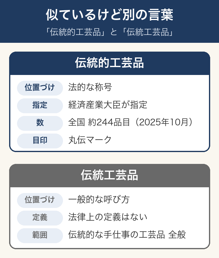 伝統的工芸品と伝統工芸品の違い:伝統的工芸品は経済産業大臣が指定する法的な称号、伝統工芸品は一般的な呼び方