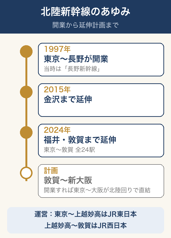 北陸新幹線のあゆみ：1997年東京〜長野開業、2015年金沢、2024年福井・敦賀まで延伸、敦賀〜新大阪は計画