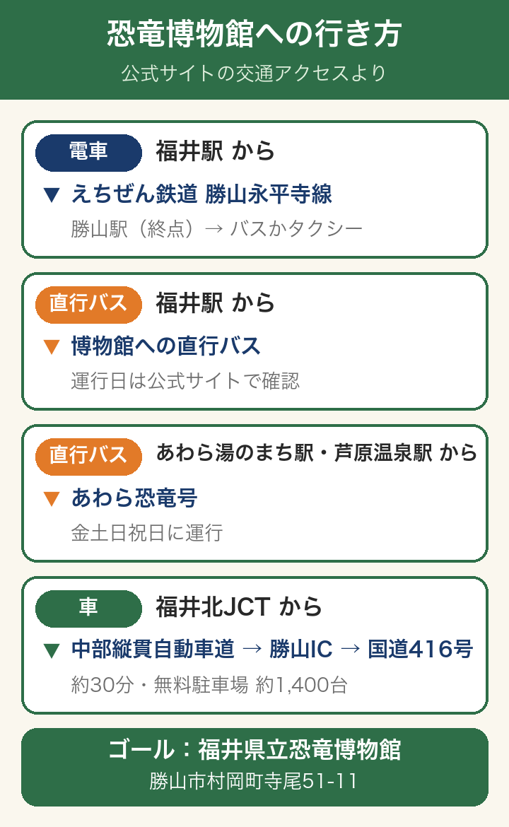 恐竜博物館への行き方：電車（福井駅からえちぜん鉄道で勝山駅）、福井駅発の直行バス、あわら発の直行バス「あわら恐竜号」（金土日祝日）、車（福井北JCTから約30分）