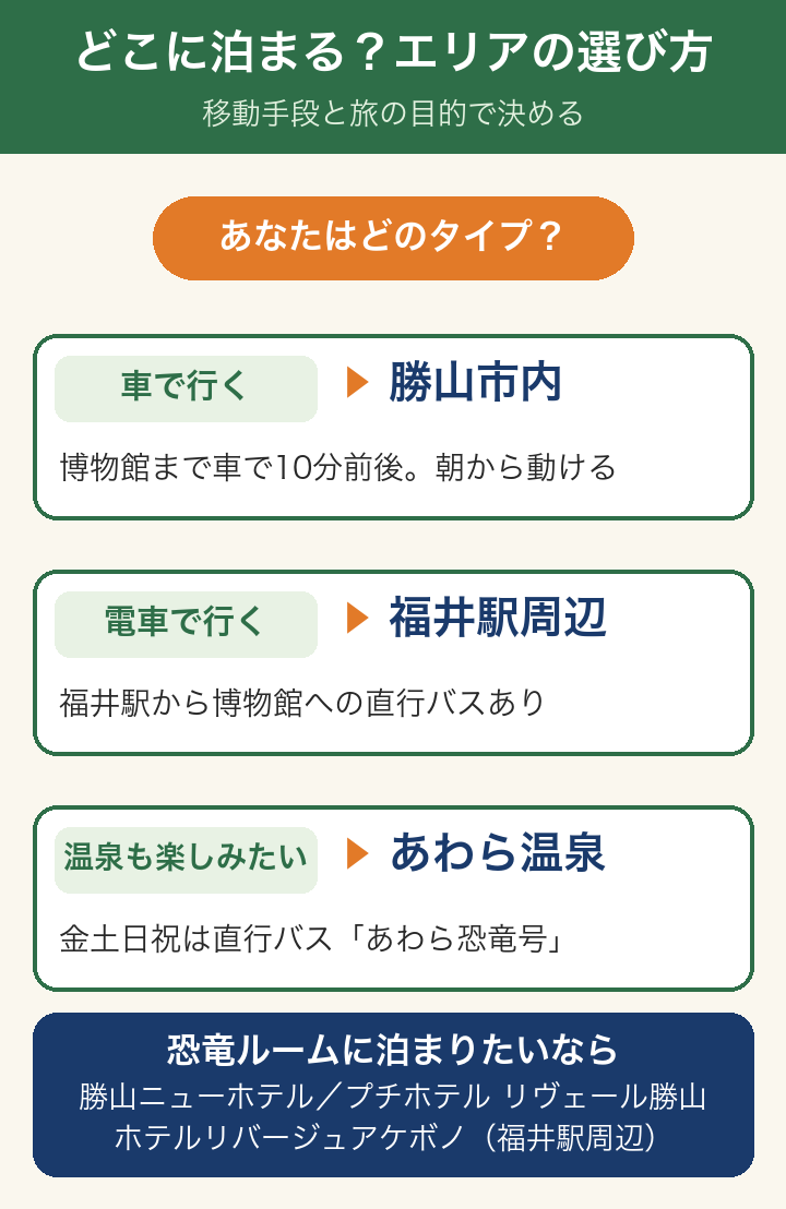 泊まるエリアの選び方：車なら勝山市内、電車なら福井駅周辺、温泉も楽しみたいならあわら温泉。恐竜ルームは勝山ニューホテル・プチホテル リヴェール勝山・ホテルリバージュアケボノ