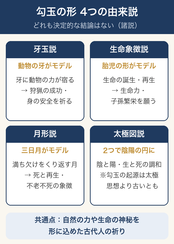 勾玉の形の4つの由来説：牙玉説・生命象徴説・月形説・太極図説