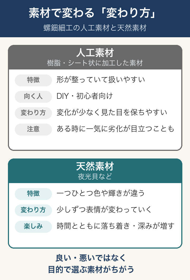 螺鈿細工の人工素材と天然素材の変わり方の違い:人工素材は変化が少ないが一気に劣化が目立つことも、天然素材は少しずつ表情が変わり深みが増す