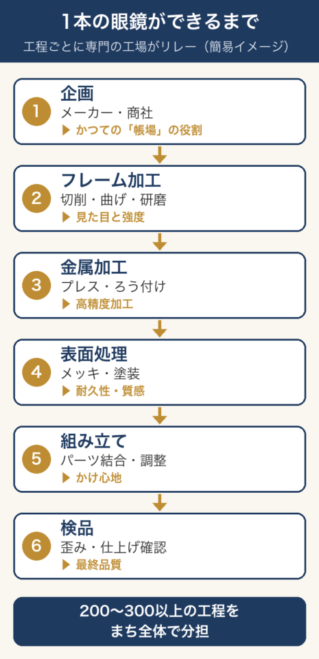 1本の眼鏡ができるまで:企画からフレーム加工・金属加工・表面処理・組み立て・検品まで、工程ごとに専門の工場がリレーする図