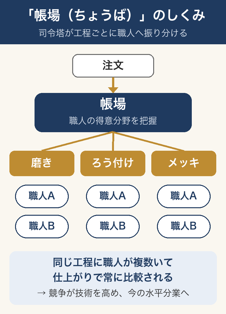 帳場のしくみ:注文を受けた帳場が、磨き・ろう付け・メッキなど工程ごとに複数の職人へ仕事を振り分ける図