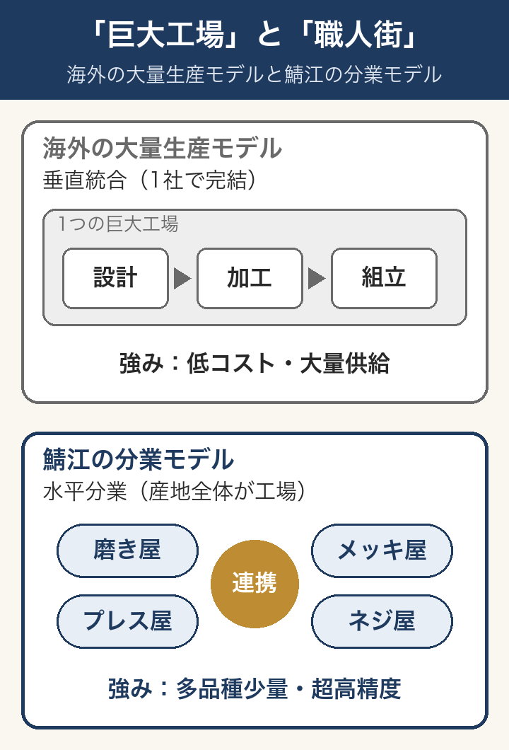海外の大量生産モデル(垂直統合)と鯖江の分業モデル(水平分業)のちがいを比べた図