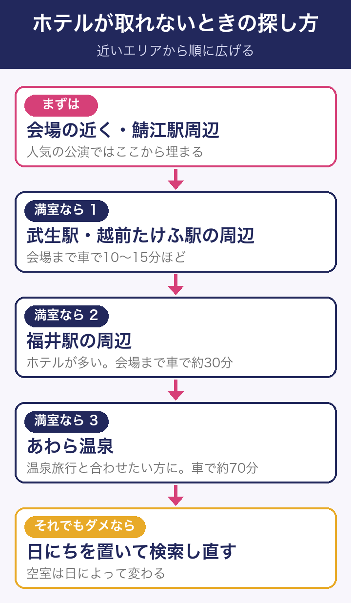 ホテルが取れないときの探し方：会場の近く・鯖江駅周辺→武生駅・越前たけふ駅の周辺→福井駅の周辺→あわら温泉→日にちを置いて検索し直す