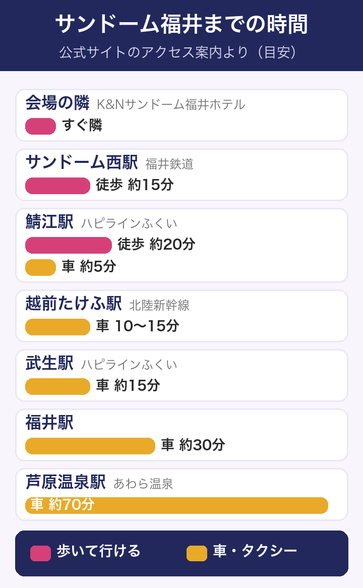 サンドーム福井までの時間の目安：会場の隣のホテル、サンドーム西駅から徒歩約15分、鯖江駅から徒歩約20分・車約5分、越前たけふ駅から車10〜15分、武生駅から車約15分、福井駅から車約30分、芦原温泉駅から車約70分