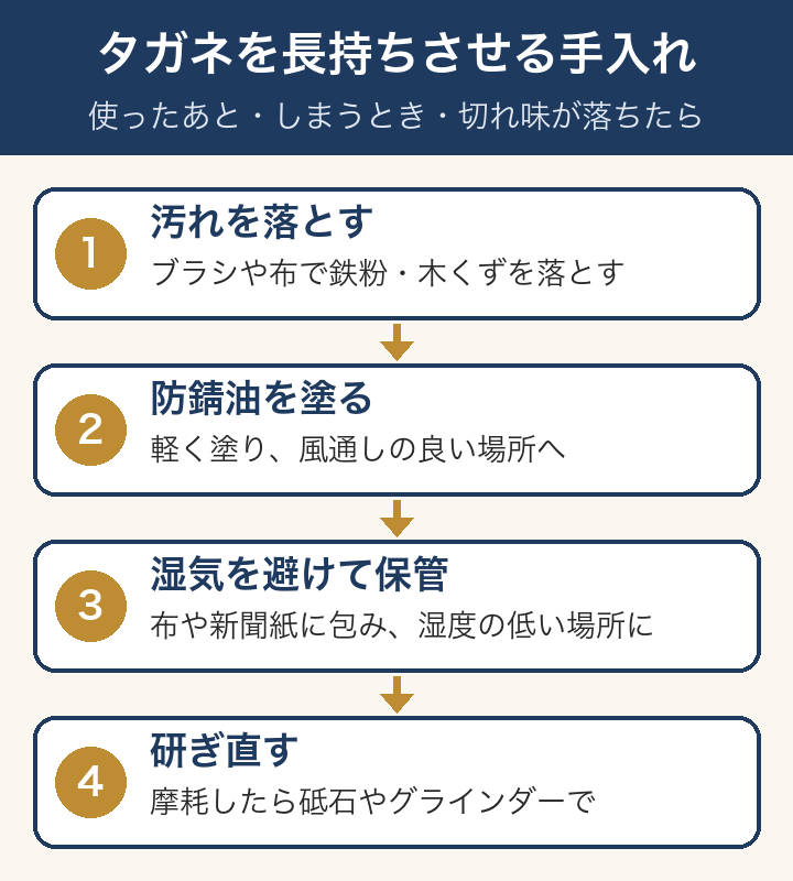 タガネを長持ちさせる手入れ:汚れを落とす、防錆油を塗る、湿気を避けて保管、研ぎ直す