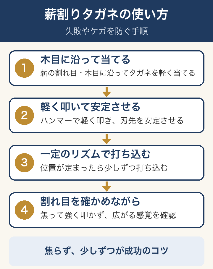 薪割りタガネの使い方の手順:木目に沿って当てる、軽く叩いて安定させる、一定のリズムで打ち込む、割れ目を確かめながら